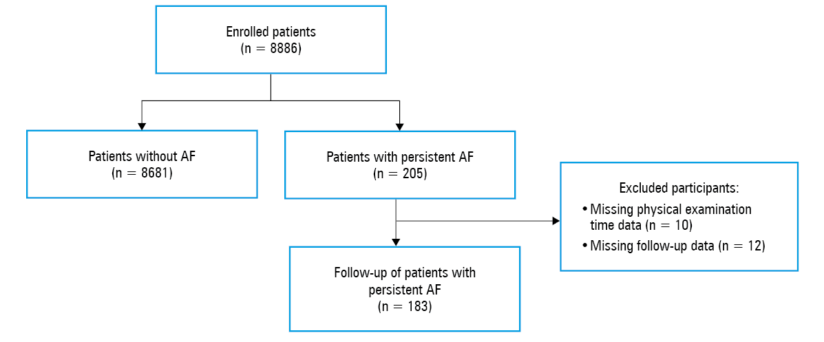 Association between lipoprotein(a) (Lp[a]) level, body mass index (BMI), and atrial fibrillation in the age groups of 18–49 y (n = 5325), 50–69 y (n = 3089), and 70 y and over (n = 472)Model 1: adjusted for age and sex; Model 2: adjusted for age, sex, low-density lipoprotein cholesterol, high-density lipoprotein cholesterol, hypertension status, and blood glucose levelAbbreviations: see Tables 1 and 2