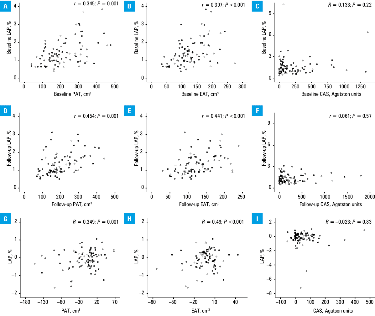 An exemplary case of coronary plaque regression with a phenotypic plaque transformation. A substantial increase in the calcified plaque component in the mid-left anterior descending artery can be observed between the baseline (A) and follow-up (B) coronary computed tomography imaging. This case refers to a 62-year-old woman treated with a high-intensity dose statin over 20 months. Lipid-rich core is marked with an asterisk.