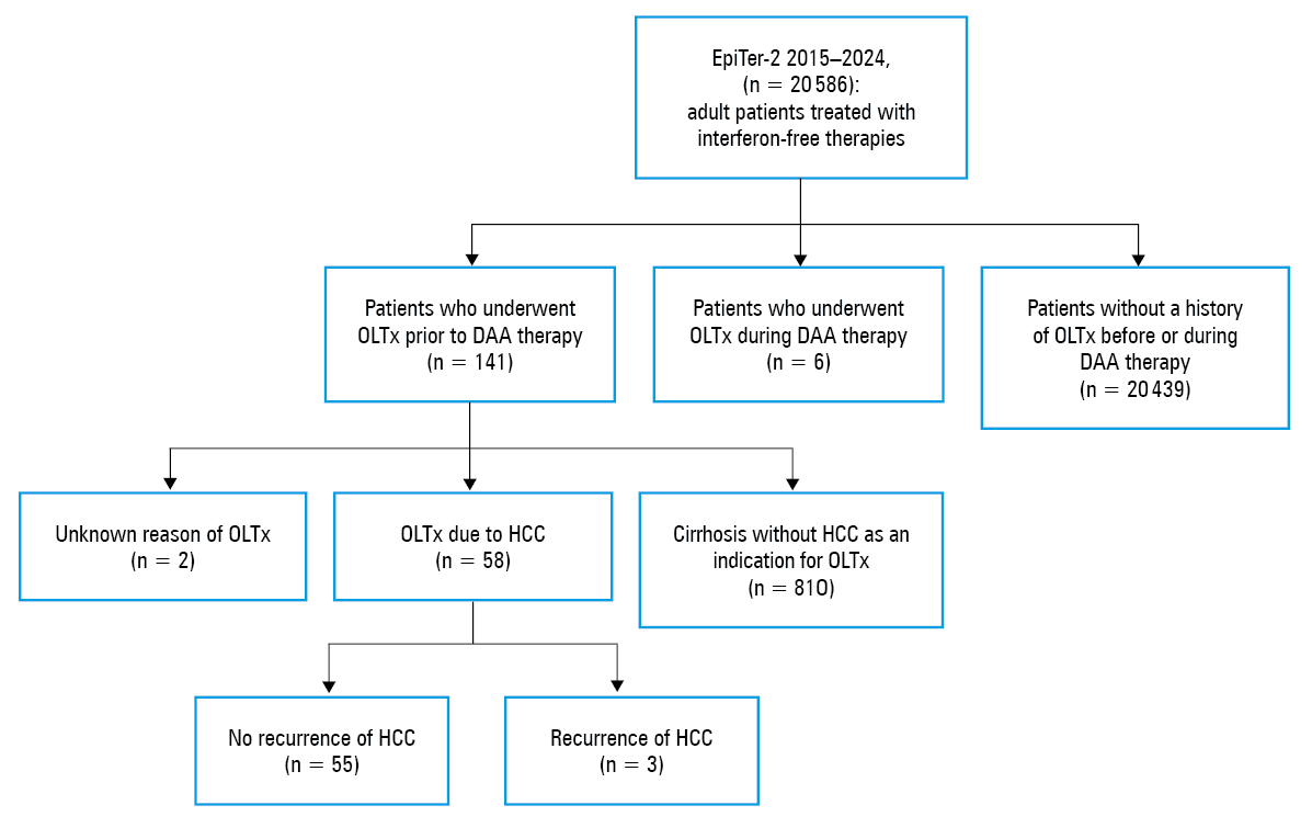 Effectiveness of direct-acting antiviral (DAA) therapy in a per-protocol analysis according to the stage of the disease before DAA therapy initiation (fibrosis [F] grade 0–2 vs 3–4), the time elapsed from transplant to treatment, and the type of regimen (genotype-specific [GSR] vs pangenotypic [PGR])