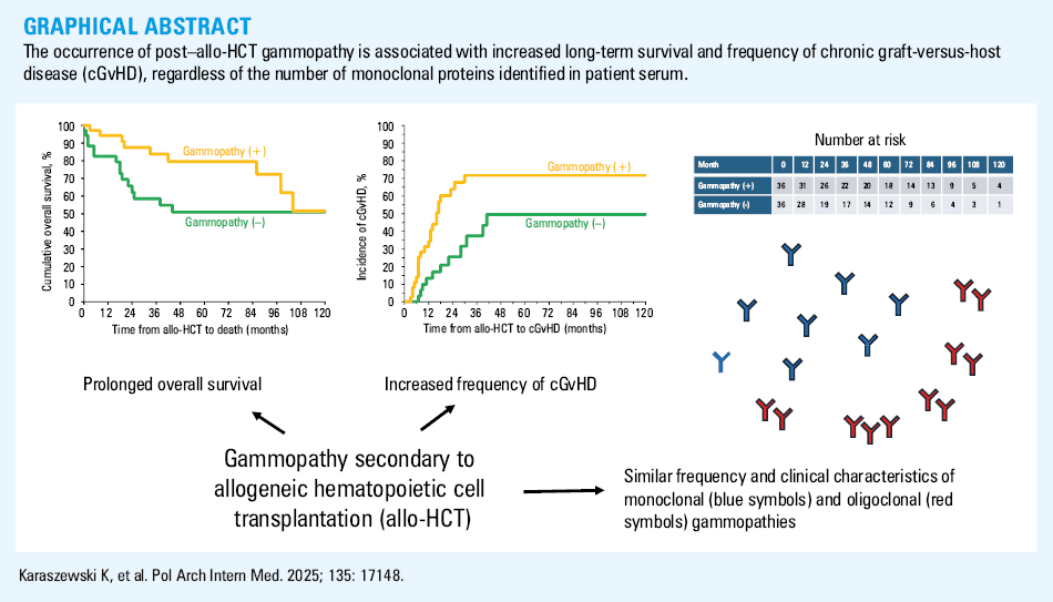 
      Kaplan–Meier curves of cumulative overall survival (OS; A) and progression-free survival (PFS; B) for the patients with and without gammopathy secondary to allogeneic hematopoietic cell transplantation (allo-HCT). The end point is defined as time to death from any cause for OS and as time to relapse / progression or death from any cause for PFS. The number of patients at risk in both groups is shown in the chart.
    