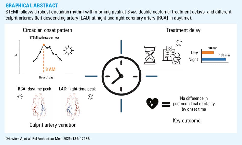 
      Circadian distribution of ST-segment elevation myocardial infarction onset
    