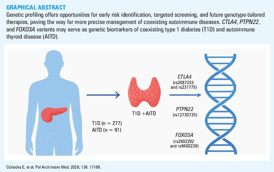 
      Signaling pathways between the PTPN22, FOXO3, and CTLA4 genes
      Abbreviations: AKT, protein kinase B; Lyp, lymphoid-specific tyrosine phosphatase; PI3K, phosphoinositide 3-kinase; Treg, regulatory T cells
    