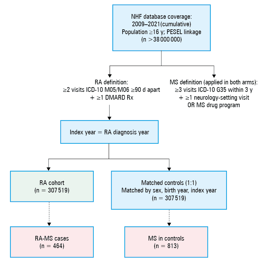 
      Trends in epidemiologic burden of multiple sclerosis (MS) in rheumatoid arthritis (RA) patients. Temporal patterns of incident (A) and prevalent (B) MS cases among patients with RA in the years 2011–2021, female proportion of newly diagnosed cases with MS (C), and median (interquartile range [IQR]) age at presumed diagnosis of MS among newly detected cases (D)
    