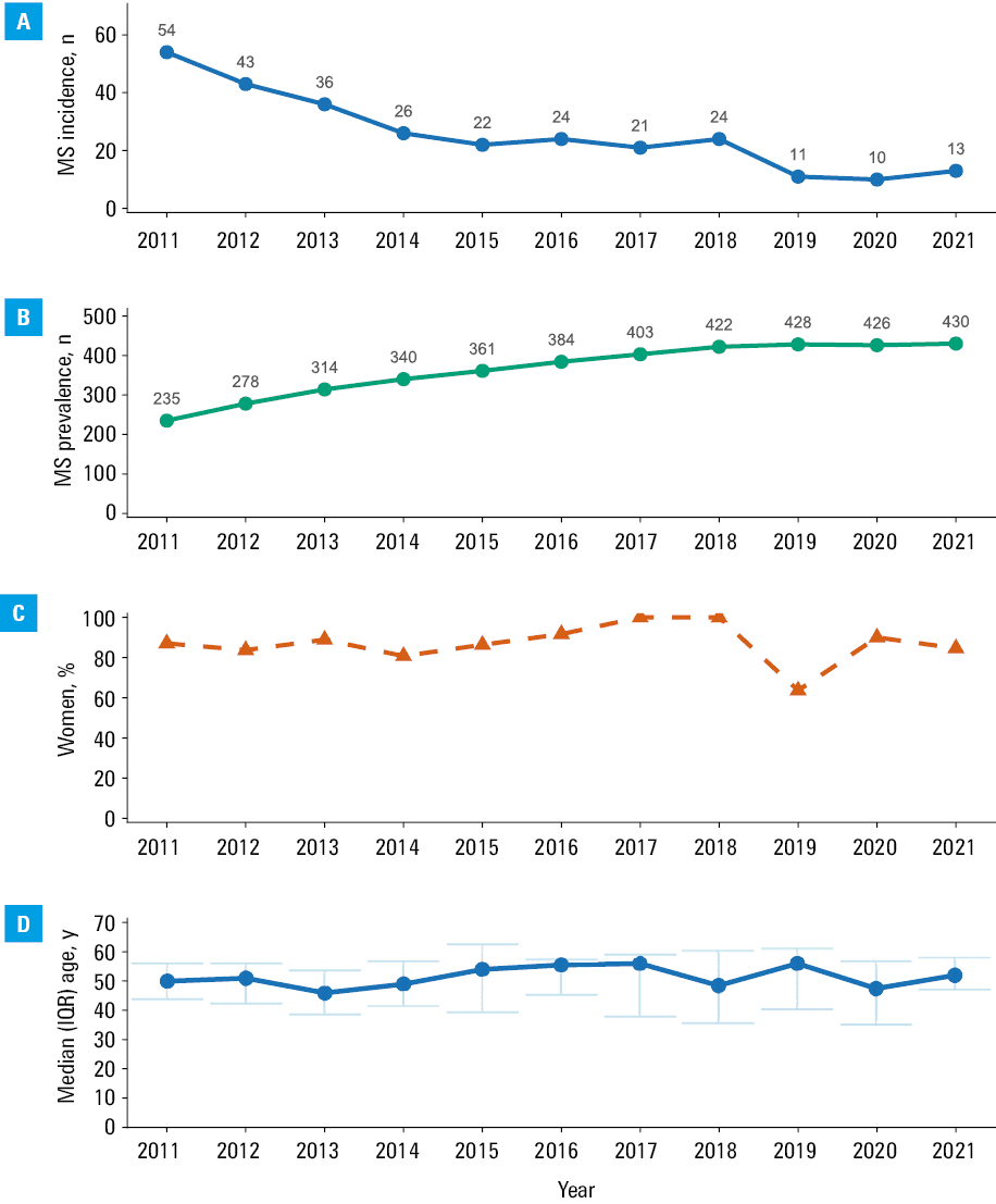 
      Sex-specific multiple sclerosis (MS) prevalence in rheumatoid arthritis (RA) and matched controls. Prevalence of MS among patients with RA compared with matched population-based controls, stratified by sex and age group. Data points show prevalence per 10 000 individuals; absolute case numbers are shown above each point.
    