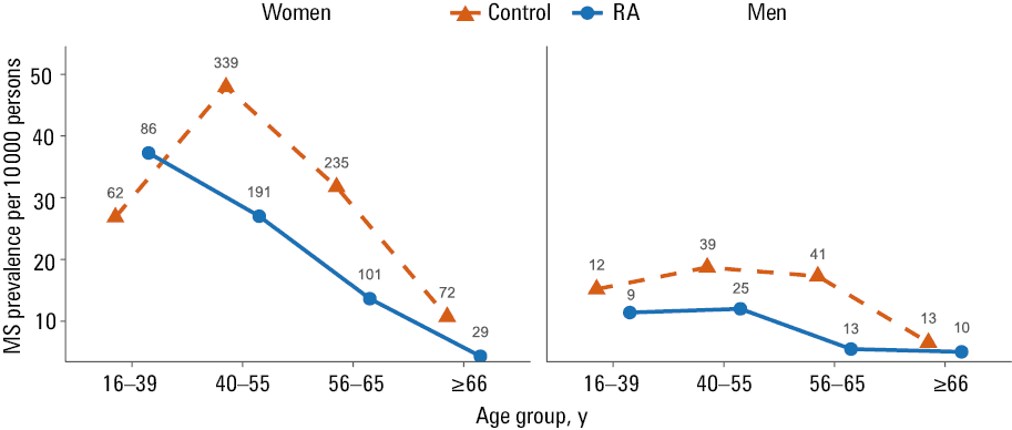 
      Temporal relationship between rheumatoid arthritis (RA) and multiple sclerosis (MS) diagnosis with time intervals between RA and MS diagnoses. Negative values refer to RA diagnosed first (n = 196; 42.2%), zero refers to a diagnosis of RA and MS in the same year (n = 43; 9.3%), and positive values refer to MS diagnosed first (n = 225; 48.5%).
    