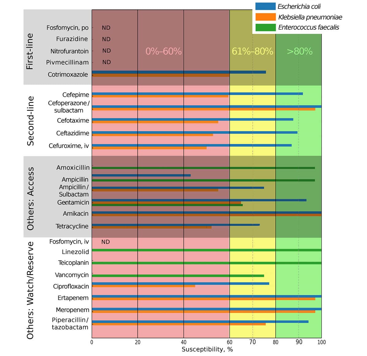 
      Antibiotic susceptibility of urinary pathogens in outpatient settings (southern Poland, 2022–2023), stratified by the European Association of Urology recommendations and the World Health Organization Access, Watch, Reserve classification groups
      Abbreviations: see Table 2
    