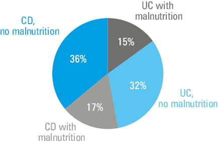
      Co-occurrence of malnutrition assessed using blood ferritin levels and types of inflammatory bowel disease in the entire group of patients. Yates-corrected Pearson χ2 test = 0.041; df = 1; P = 0.84; Φ coefficient = –0.061
      (95% CI, –0.331 to 0.218)
      Abbreviations: see Table 1
    