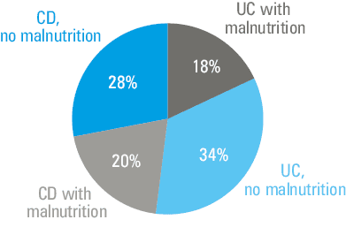 
      Co-occurrence of malnutrition (assessed using the NRS-2002 scale) and symptoms of sarcopenia in the total study population. Patients with NRS-2002 score of 1 were classified as well-nourished, and those with NRS-2002 score of 2 as malnourished. Sarcopenia was evaluated using the 5-times sit-to-stand test and categorized dichotomously as asymptomatic or symptomatic.
      Yates-corrected Pearson χ2 test = 21.08; df = 1; P <⁠0.001; Φ coefficient = 0.571 (95% CI, 0.307–0.642)
      Abbreviations: see Table 4
    