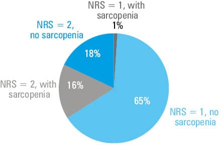 
      Co-occurrence of malnutrition (assessed using the NRS-2002 scale) and symptoms of myopenia in the total study population. Patients with NRS-2002 score of 1 were classified as well-nourished, and those with NRS-2002 score of 2 as malnourished. Myopenia was diagnosed based on fat-free mass index cutoff values below 18 kg/m2 for men and below 15 kg/m2 for women, and patients were categorized as asymptomatic or symptomatic, accordingly.
      Yates-corrected Pearson χ2 test = 36.27; df = 1; P <⁠0.001; Φ coefficient = 0.659 (95% CI, 0.443–0.801).
      Abbreviations: see Table 4
    