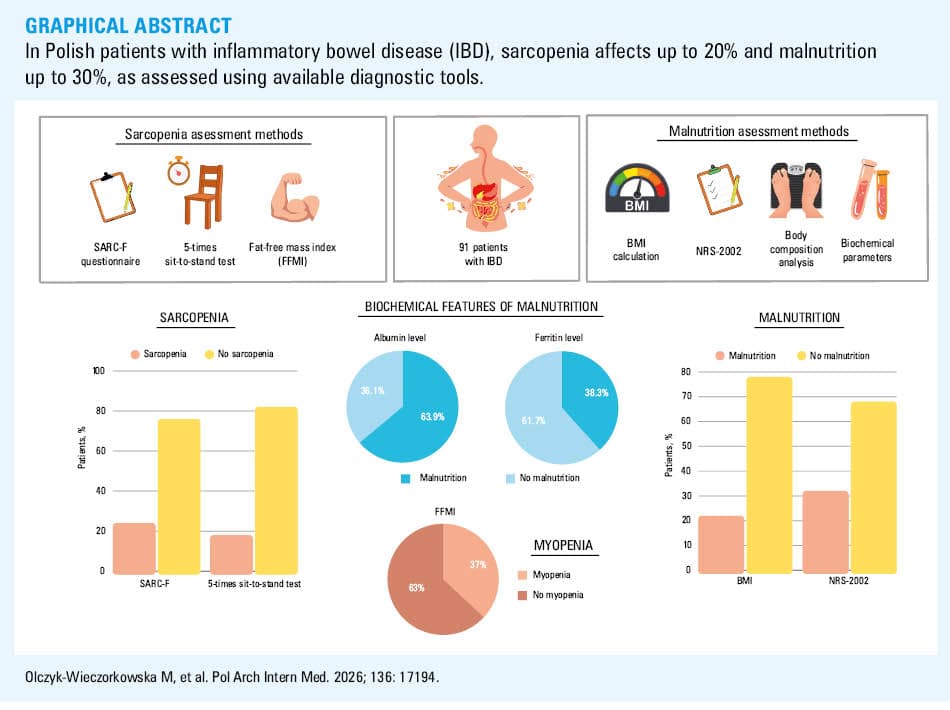 
      Co-occurrence of malnutrition assessed using NRS-2002 scale and types of inflammatory bowel disease in the entire group of patients. Yates-corrected Pearson χ2 test = 0; df = 1; P >0.99; Φ coefficient = 0.014 (95% CI, –0.206 to 0.224)
      Abbreviations: see Tables 1 and 4
    