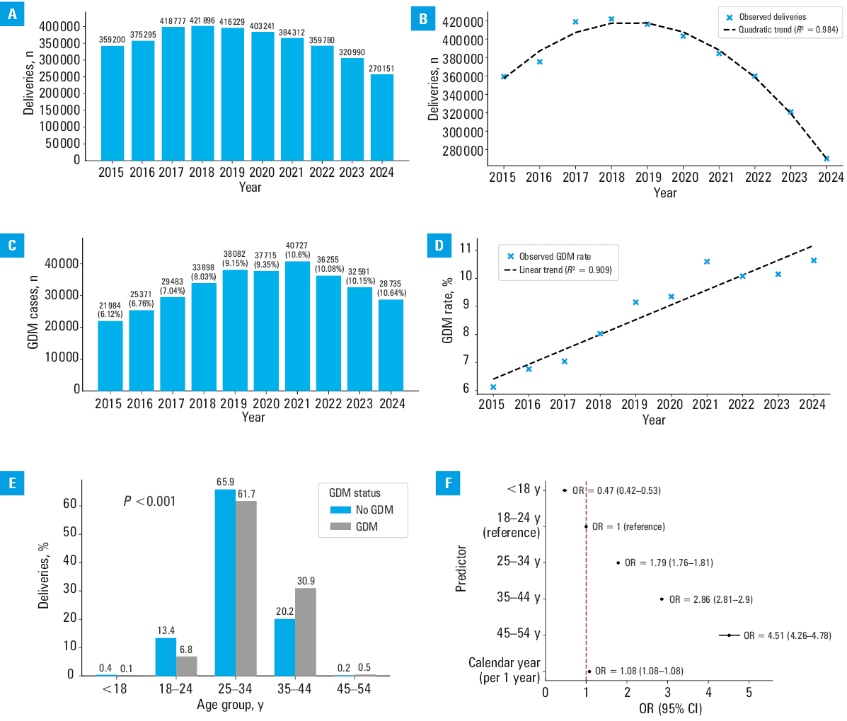 
      Age and treatment trends in deliveries complicated by gestational diabetes mellitus (GDM) in Poland (2015–2024); A – maternal age distribution over time. Lines denote the annual share of total deliveries in each age group (18–24, 25–34, and 35–44 y), with slope, R2 coefficient, and P value reported for selected cohorts. B – age-specific GDM rates. Lines represent the percentage of deliveries complicated by GDM within each maternal age group; inset boxes display linear trend parameters (slope, R2, P value) for each group. C – GDM management modalities. Markers and connecting lines show annual counts of GDM pregnancies managed without insulin (solid line) vs with insulin (dashed line). Percentage labels above the insulin series indicate the proportion of all GDM cases treated pharmacologically each year. D – trends in macrosomia prevalence by maternal age group and GDM status, 2015–2024. The  figure shows the proportion of macrosomic births (%) stratified by maternal age group and the presence of GDM. The women with GDM (dashed lines) had consistently higher rates of macrosomia than the non-GDM women (solid lines) across all age categories (P <⁠0.001 for all comparisons). E – effect of calendar year, maternal age, and GDM on the macrosomia risk. Odds ratios (ORs) with 95% CIs were estimated using multivariable logistic regression. The red vertical line indicates no effect (OR, 1). ORs for the youngest and oldest maternal age groups were not displayed due to National Health Fund data protection rules, as annual counts of macrosomia cases in these categories were frequently below 5 and therefore not disclosed.
    