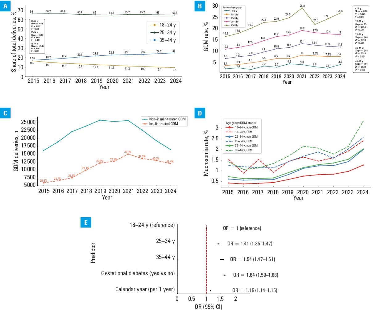 
      Effect of gestational diabetes mellitus (GDM) on maternal complications. Points represent odds ratios (ORs) comparing maternal outcomes in pregnancies with vs without GDM. Horizontal whiskers indicate 95% CIs. The vertical dashed line at OR of 1 denotes the null effect. Outcomes are ordered from lowest to highest OR. ORs for each hypertension subtype are shown relative to women without any hypertensive disorder.
      Abbreviations: pPROM, preterm premature rupture of membranes; VBAC, vaginal birth after cesarean
    