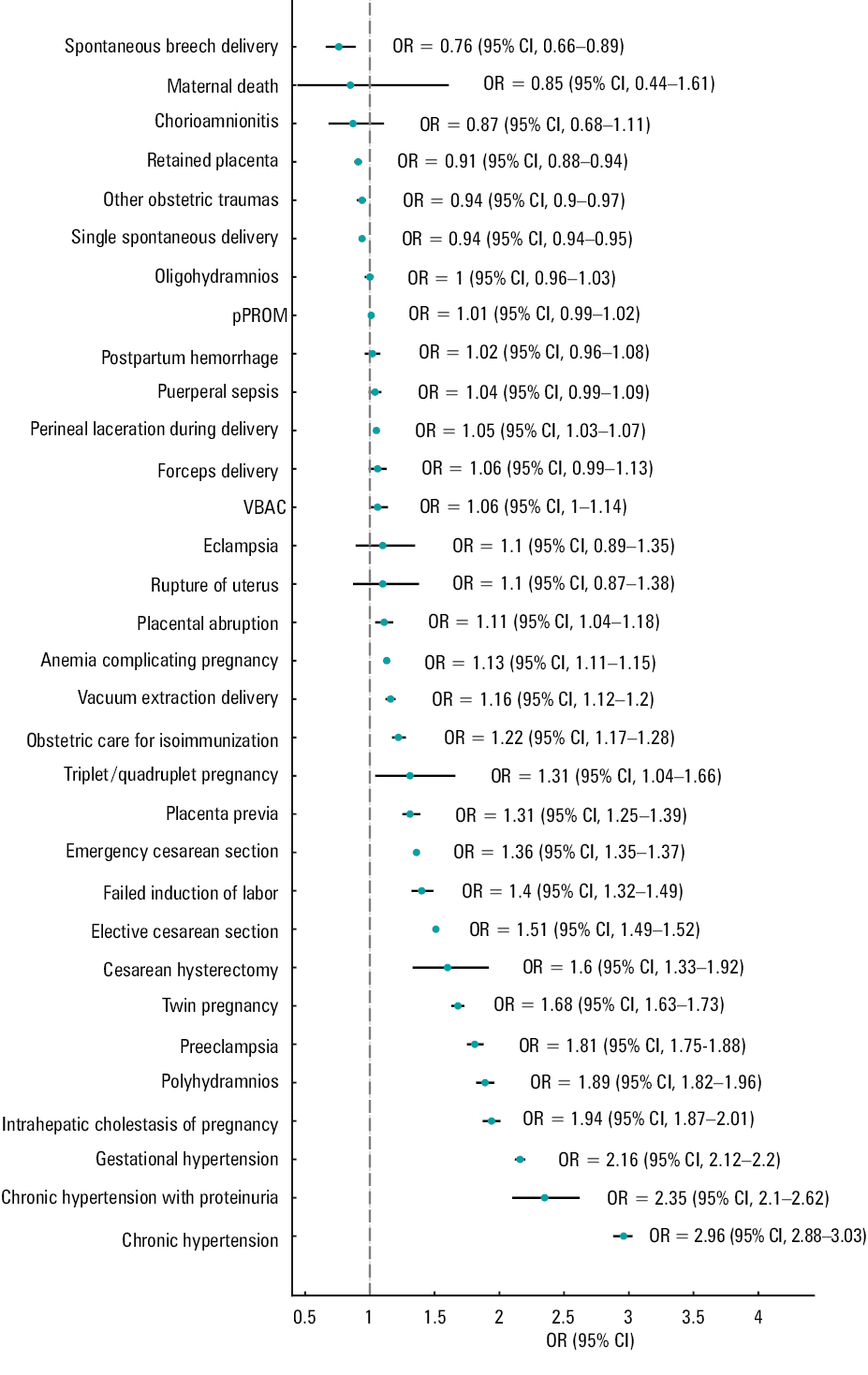 
      Effect of gestational diabetes mellitus (GDM) on neonatal complications. Points indicate unadjusted odds ratios (ORs) for each neonatal outcome comparing deliveries with vs without GDM; horizontal lines represent 95% CIs. The vertical dashed line at OR of 1 denotes no difference in risk. Outcomes are ordered from lowest to highest OR.
      Abbreviations: CNS, central nervous system; PNS, peripheral nervous system
    