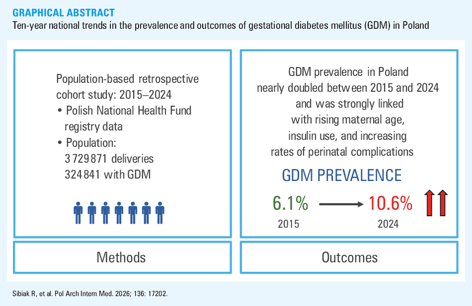 
      Ten‐year national trends in gestational diabetes mellitus (GDM) prevalence and maternal age distribution in Poland (2015–2024); A – annual number of live births. Solid bars indicate the total count of deliveries each year. B – quadratic trend in annual deliveries. The“×” markers represent observed counts; dashed black line shows the best‐fit quadratic regression (R2 = 0.984). C – annual number of GDM cases. Solid bars with overlaid labels show absolute counts and corresponding GDM rates (%). D – linear trend in GDM rate (% of deliveries). The “×” markers indicate annual GDM proportions; dashed black line is the linear regression fit (R2 = 0.909). E – distribution of deliveries by maternal age group and GDM status. Grouped bars show the percentage of total deliveries in each age group (<⁠18, 18–24, 25–34, 35–44, and 45–54 y) for non‐GDM and GDM pregnancies. The χ2 test confirmed a significant difference in age‐group distribution between the cohorts (P <⁠0.001). F – effect of calendar year and maternal age on the risk of GDM. Odds ratios (ORs) with 95% CIs were estimated using multivariable logistic regression including calendar year and maternal age group. The red vertical line indicates no effect (OR, 1).
    