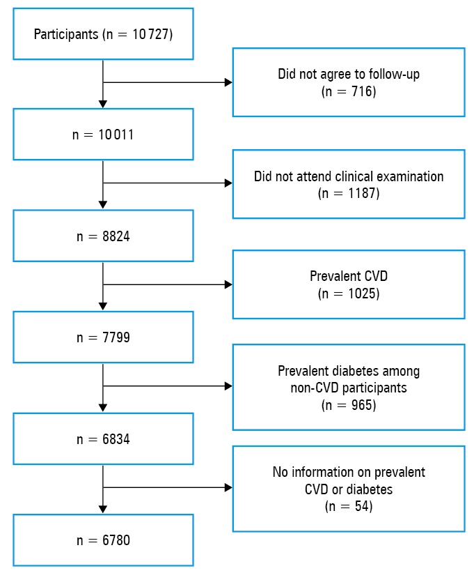 
      Age-adjusted cumulative cardiovascular disease survival probability for the categories of smoking (A, B), systolic blood pressure (C, D), total cholesterol (E, F), and high-density lipoprotein cholesterol (G, H) derived from the Cox regression analysis in men and women
      Abbreviations: see Figure 1 and Table 1
    
