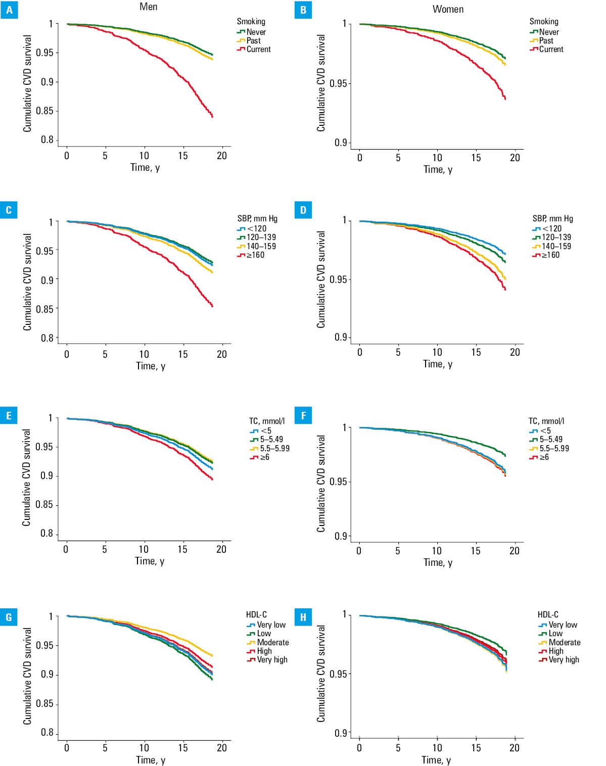 
      Age-adjusted cumulative cardiovascular disease survival probability for the Systematic Coronary Risk Evaluation 2 (SCORE2) risk categories (low, medium, and high) derived from the Cox regression analysis in men and women
      a For age <⁠50 y: low <⁠2.5%; medium, from 2.5% to <⁠7.5%; high >7.5%; for age >50 y: low <⁠5%; medium, from 5% to <⁠10%; high >10%
      Abbreviations: see Figure 1 and Table 1
    
