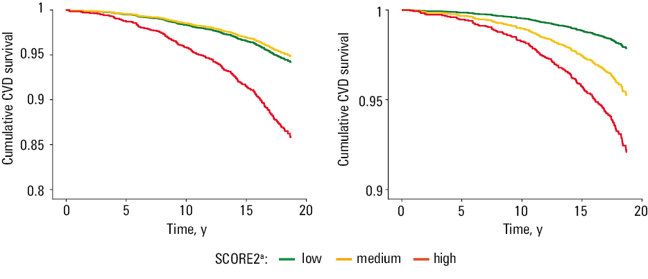 
      Predicted vs observed cardiovascular disease mortality risk for the the Systematic Coronary Risk Evaluation 2 (SCORE2) and the derived model including age and risk factors (Model 3) in men and women grouped into deciles of predicted risk
      Abbreviations: see Table 1
    