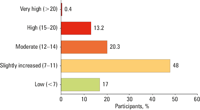 Spatial distribution of individuals at a high risk of type 2 diabetes (T2D; Finnish Diabetes Risk Score [FINDRISC] ≥15 points) across municipalities in the Świętokrzyskie Voivodeship. Darker shades indicate higher prevalence of individuals at a high risk for developing T2D within 10 years. Gray areas represent municipalities with missing or insufficient data.