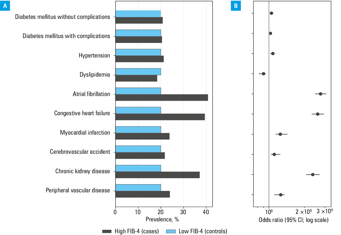 
      Association of elevated Fibrosis-4 (FIB-4) with cancer risk; A – prevalence of selected malignancies in individuals with high FIB-4 (≥2.67) and matched controls with low FIB-4 (<⁠1.45); B – a forest plot displaying odds ratios with 95% CIs for malignancy diagnoses according to FIB-4 category
    