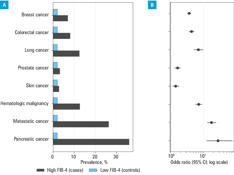 
      Cardiovascular outcomes and mortality in high–Fibrosis-4 (FIB-4) patients and matched controls: longitudinal follow-up analysis. Comparison of prevalence of major cardiovascular conditions and all-cause mortality in individuals with elevated FIB-4 scores (≥2.67, cases) vs matched controls (FIB-4 <⁠1.45) over a median follow-up of approximately 6 years. Bars represent prevalence at baseline and at the end of follow-up; mortality is shown separately.
    