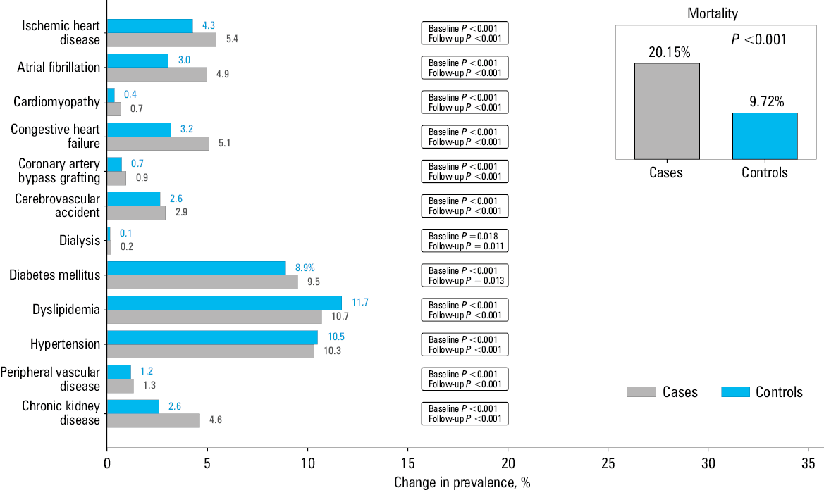 
      Mean annual health care expenditures per patient across major service domains for individuals with elevated Fibrosis-4 (FIB-4) scores (≥2.67) compared with matched controls with low FIB-4 (<⁠1.45). Vertical bars represent SD. All P values refer to between-group comparisons.
      Abbreviations: NIS, New Israeli Shekel
    