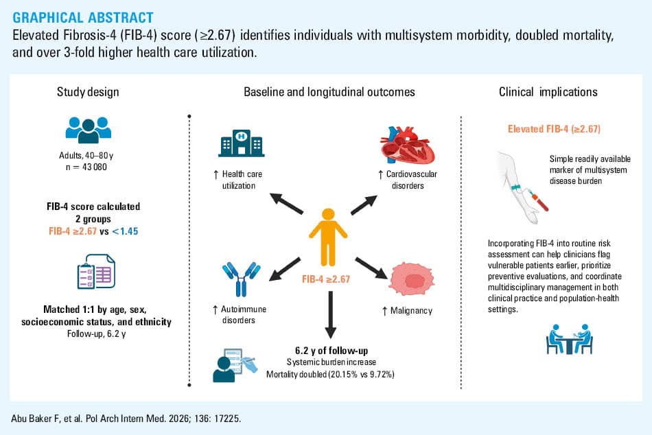 
      Cardiovascular and metabolic comorbidities by Fibrosis-4 (FIB-4) status with prevalence (A) and odds ratios with 95% CIs (B) of major cardiovascular and metabolic comorbidities in individuals stratified by the FIB-4 index (high ≥2.67 vs low <⁠1.45)
    