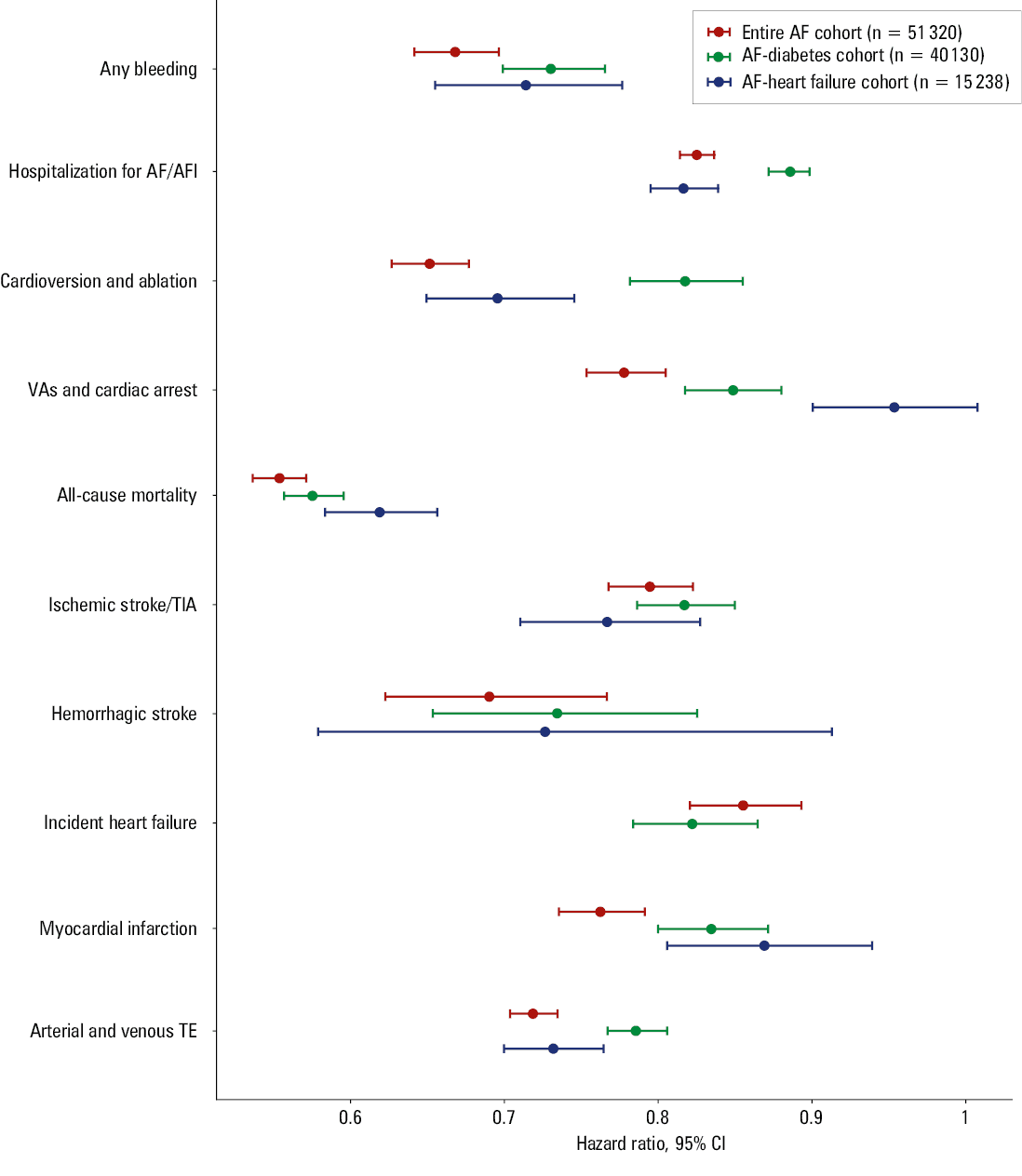 
      Kaplan–Meier curves for bleeding (A) and all-cause mortality (B) for sodium-glucose cotransporter 2 inhibitor (SGLT2i) use vs non-use in the entire atrial fibrillation cohort
    