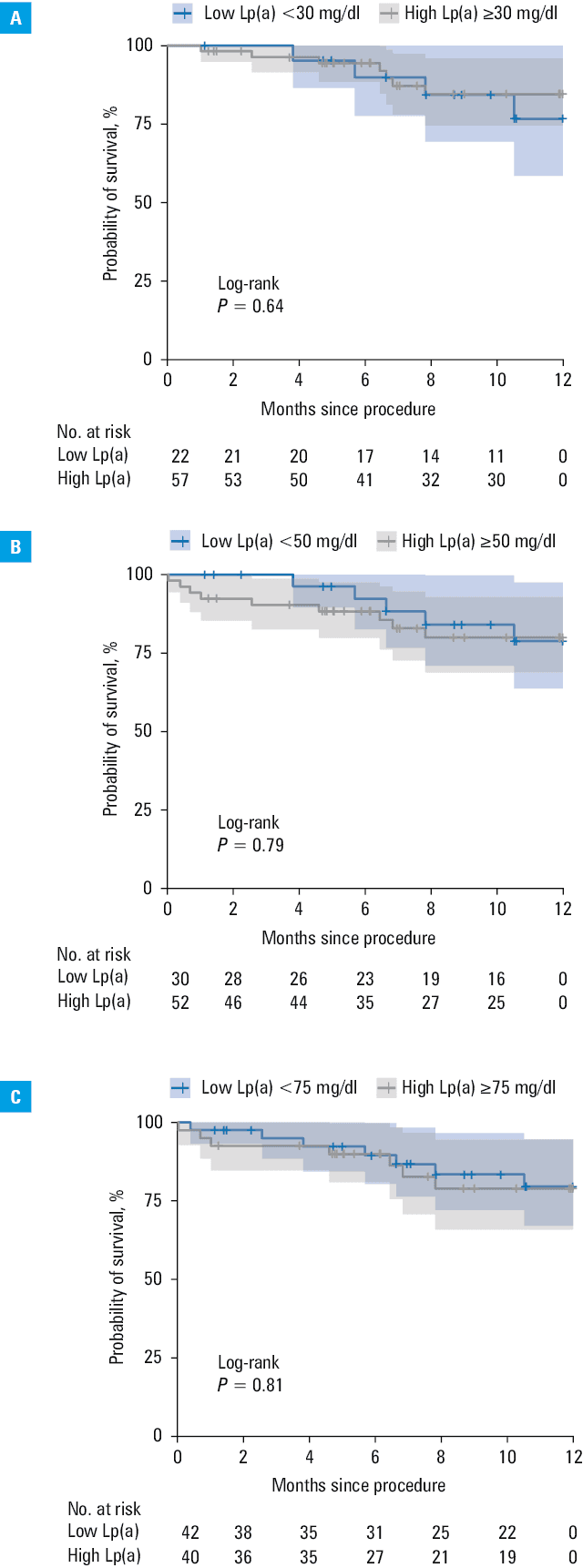 
      Kaplan–Meier curves for the all-cause death sensitivity analysis excluding periprocedural (≤30 d) events (A), Lp(a) cutoff of 50 mg/dl (B), and 75 mg/dl (C)
      Abbreviations: see Table 1
    