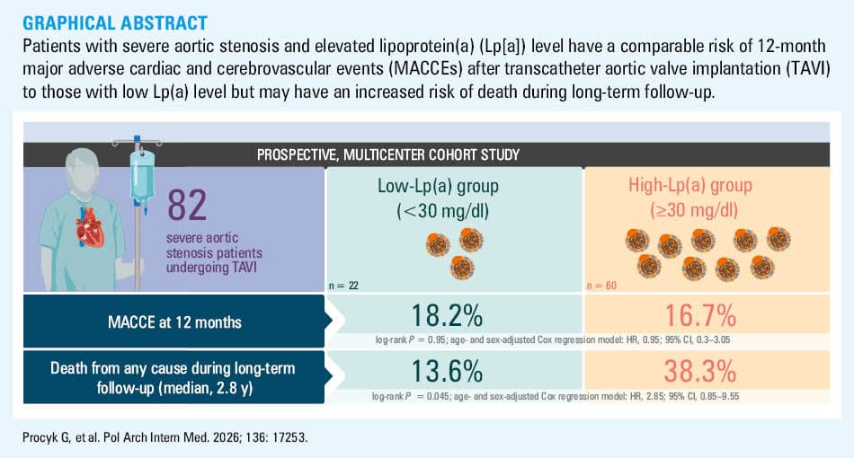
      Kaplan–Meier curves for the primary end points; A – MACCE-free survival (death, myocardial infarction, stroke, transient ischemic attack, heart failure worsening, reintervention, or valve thrombosis) within 12 months after the procedure; B – overall survival during long-term follow-up (median, 2.8 y; IQR, 2.1–3.8 y; maximum 4.7 y)
      Abbreviations: IQR, interquartile range; MACCE, major adverse cardiac and cerebrovascular event
    