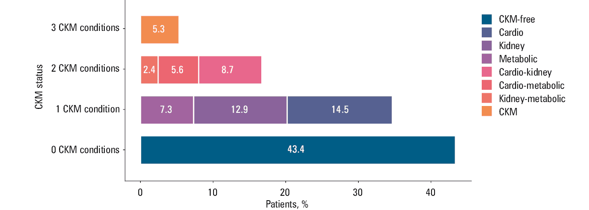 Kaplan–Meier curves for the primary composite outcome of all-cause death, acute coronary syndrome / ischemic stroke / transient ischemic attack, and hospitalization for heart failure