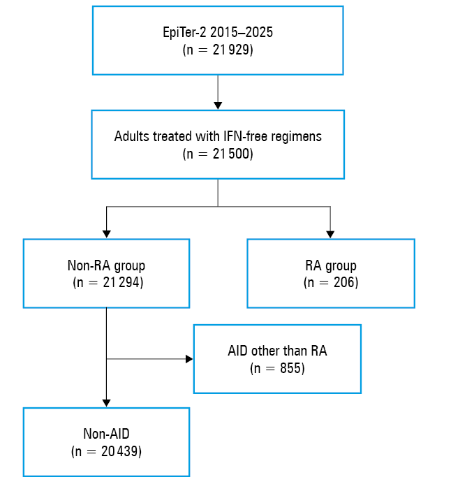 Distribution of rheumatoid arthritis (RA)-related drugs in patients with hepatitis C virus infection and RAAbbreviations: CQ, chloroquine; CsA, cyclosporine; ECU, eculizumab; ETN, etanercept; GC, glucocorticoids; HCQ, hydroxychloroquine; LEF, leflunomide; MTX, methotrexate; SSZ, sulfasalazine