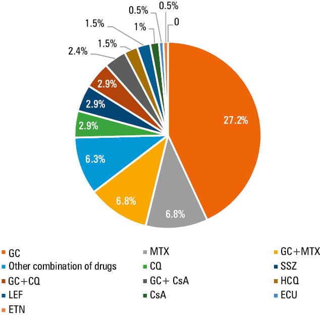 A – sustained virologic response (SVR) rates in patients with and without rheumatoid arthritis in intention-to-treat (ITT) analysis; B – comparison of SVR rates in a population of patients with and without rheumatoid arthritis according to sex, hepatitis C virus genotype, and fibrosis in per-protocol (PP) analysis, including only patients with complete data on both fibrosis stage and hepatitis C virus genotypeAbbreviations: see Figure 1