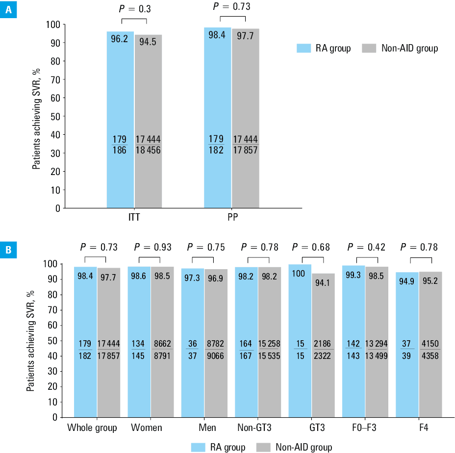 Multivariable analysis of factors associated with virological treatment failure in hepatitis C virus–infected patientsAbbreviations: OR, odds ratio; SVR, sustained virologic response; others, see Figure 1 and Table 1