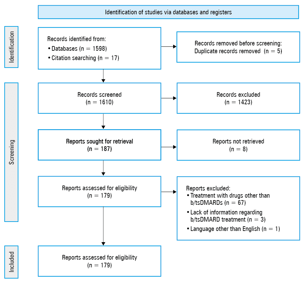 Reported complete response rates for musculoskeletal (A) and cutaneous (B) manifestations according to the b/tsDMARD class in SAPHO syndrome. Bubble size is proportional to the number of evaluable cases. Percentages represent descriptive response rates derived from published case reports and case series. Response rates are based on aggregated outcomes from heterogeneous case reports and case series and are presented for descriptive purposes only.Abbreviations: b/tsDMARD, biologic and targeted synthetic disease-modifying antirheumatic drug; IL, interleukin; JAKi, Janus kinase inhibitor; PDE4i, phosphodiesterase-4 inhibitor; SAPHO, synovitis, acne, pustulosis, hyperostosis, and osteitis; TNFi, tumor necrosis factor inhibitor