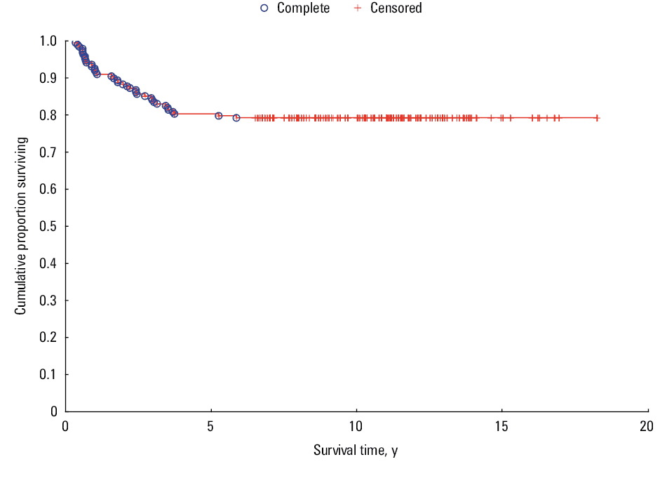 Overall survival analysis in the whole cohort (188 patients)
