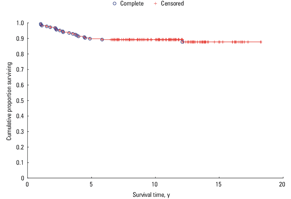 Progression-free survival analysis in relationship to positron emission tomography results and chemotherapy de-escalation strategy (log-rank test, P <0.001)