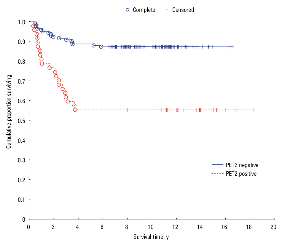 Overall survival analysis in relationship to positron emission tomography results and chemotherapy de-escalation strategy (log-rank test, P <0.001)