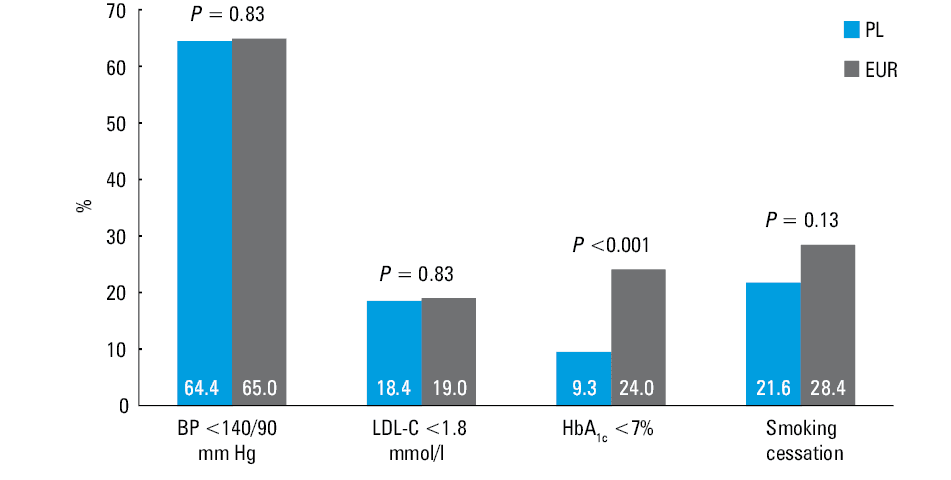 Figure 2 Revascularization procedures during follow-up.Abbreviations: see table 1, table 2, and Figure 1.
