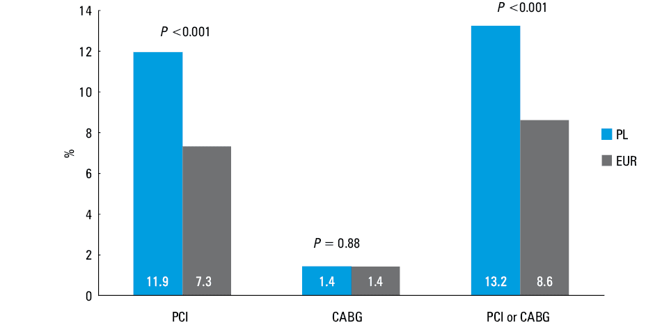 Comparison of clinical outcomes between the Polish and other European patients. Kaplan–Meier plots show the cumulative hazard for: A – cardiovascular death or nonfatal myocardial infarction; B – cardiovascular death, nonfatal myocardial infarction, or nonfatal stroke; C – cardiovascular death; D – myocardial infarction (fatal or nonfatal). Abbreviations: see Figure 1