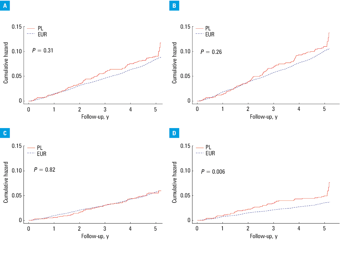 Angina Canadian Cardiovascular Society class II–IV at baseline and at 5-year follow-upAbbreviations: see Table 3 and Figure 1