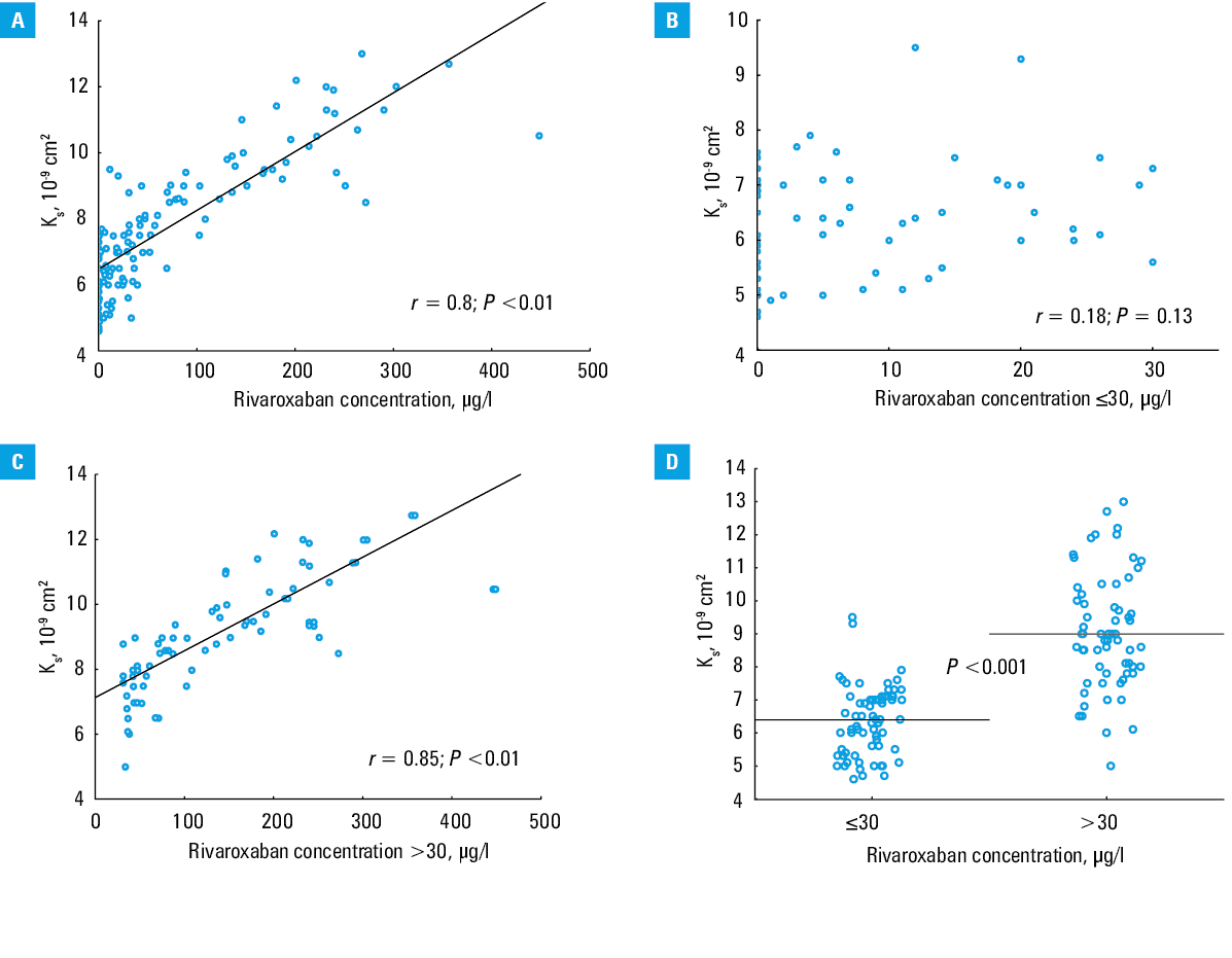 Correlation between plasma rivaroxaban concentration and clot lysis time (CLT) in the whole group (A), in the low rivaroxaban group (B), and in the high rivaroxaban group (C); comparison of CLT in the high and the low rivaroxaban groups (D). Horizontal lines represent medians in each group.