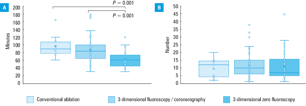 Major and minor complications of ablation