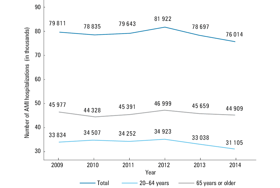 Age-standardized hospitalization rates (with marked CIs) for acute myocardial infarction of men and women aged 20 to 64 years (A) and 65 years or older (B) by the number of residents in Poland, before and after the introduction of the smoking ban (on November 10, 2010)