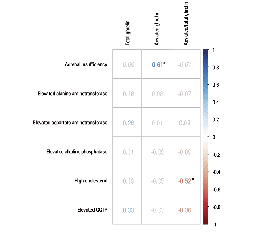 Acylated and total ghrelin levels in patients with adrenocortical carcinoma (ACC) with the mitotane concentration within the therapeutic range (>14 mg/l) and in patients with adrenocortical adenoma (ACA)