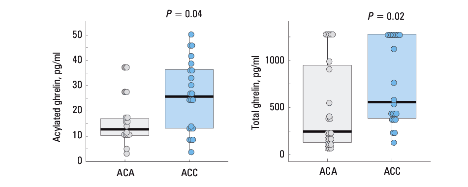 Linear correlations of acylated ghrelin, total ghrelin, and the ratio of acylated to total ghrelin levels with mitotane concentrations in patients with adrenocortical carcinoma. The analysis was conducted for all samples as well as separately for the subset of patients with mitotane concentrations below the therapeutic range (<14 mg/l) and those with mitotane concentrations within the therapeutic range (≥14 mg/l)