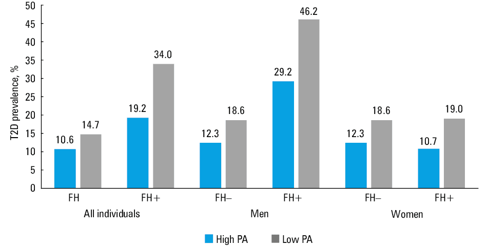 Prevalence of type 2 diabetes in 4 groups of patients defined by weighted genetic risk score (high wGRS and low wGRS) and physical activity (high PA and low PA)