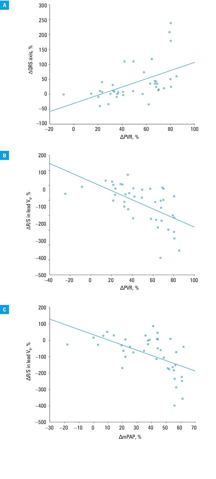Comparison between the selected electrocardiographic parameters greater (blue bars) and lower (grey bars) than the median drop value of pulmonary vascular resistance. A – T-wave axis (data shown as mean); B – P wave in lead II (data shown as median); C – S wave in lead V5 (data shown as mean); D – R/S wave in V5 (data shown as median)