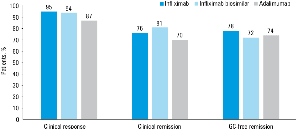 Relapse rates during 12-month follow-up in patients treated with originator infliximab, infliximab biosimilar, and adalimumab