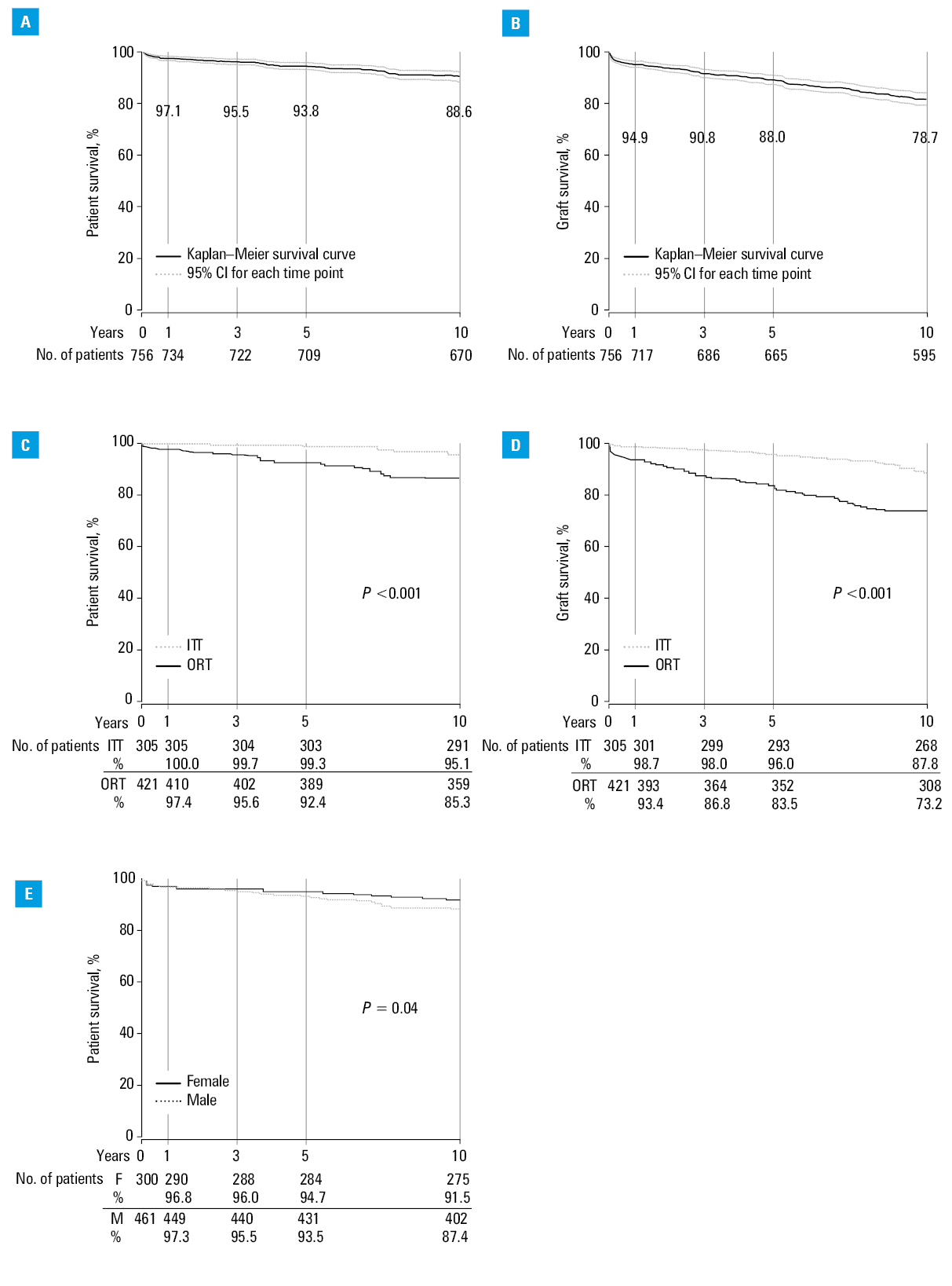 Kaplan–Meier estimates of 10-year patient and graft survival in patients who received no induction therapy: A, B – cumulative data; C, D – comparison of intent-to-treat vs on randomized therapyAbbreviations: see Table 1