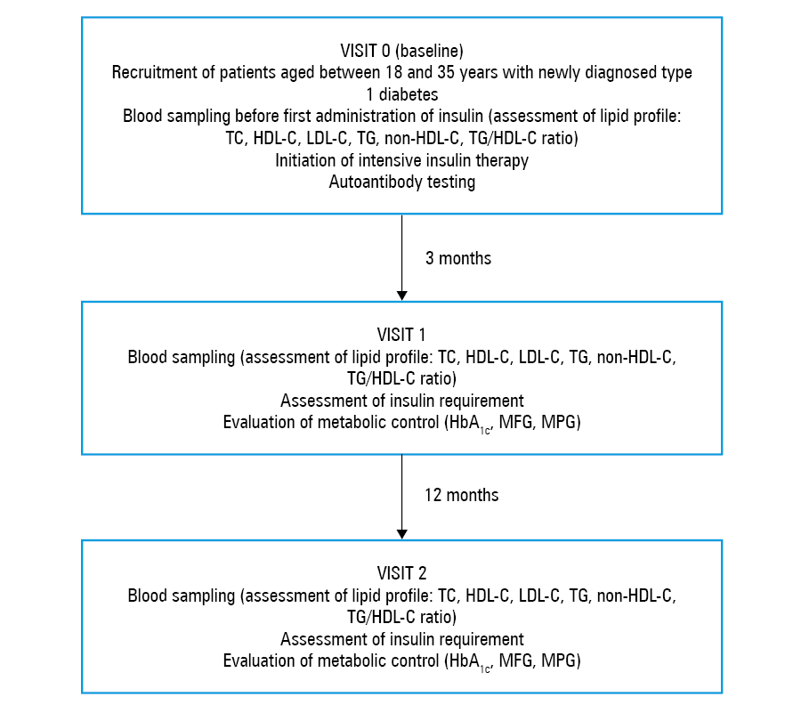 Increase in high-density lipoprotein cholesterol levels (ΔHDL-C) between baseline and 3 and 12 months of follow-up
